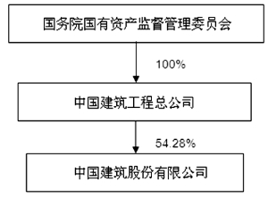 中国建筑股份有限公司2011年度报告摘要
