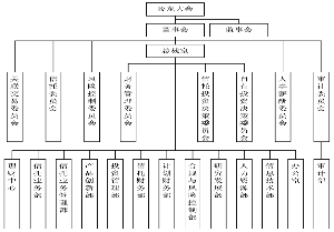 组织结构图2.2