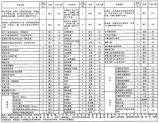 河南理工大学2012年招生计划表