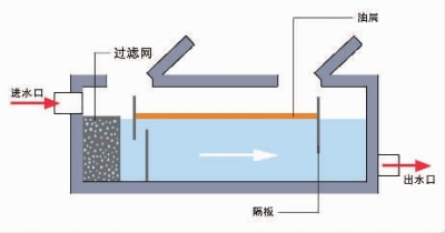 岳麓区餐饮单位将装油水分离器 杜绝地沟油/图
