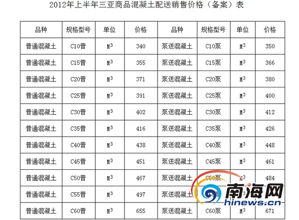 三亚核定上半年商品混凝土价 最高671元\立方