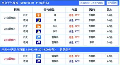 南京今天天气预报(3)  江苏南京15天气预报 南京天气预报   上海天气