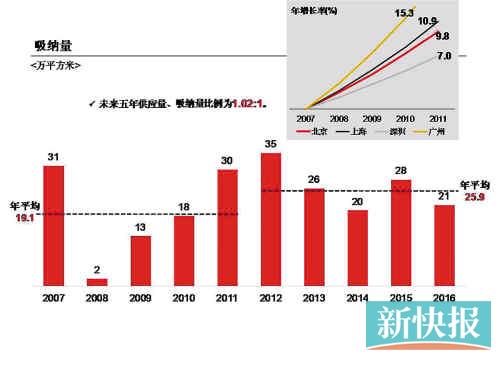 2007年 2016年广州甲级写字楼租金变化表