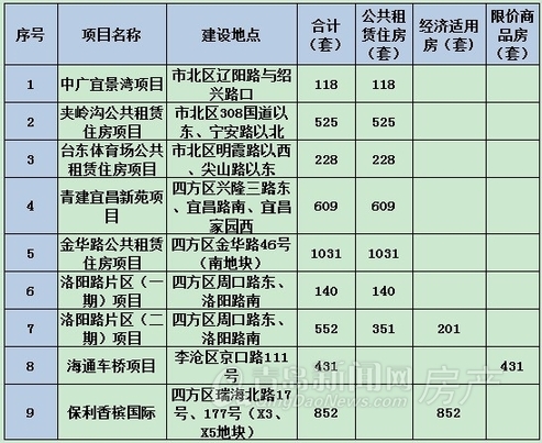 2012年保障性住房计划建设项目公示（图表一）