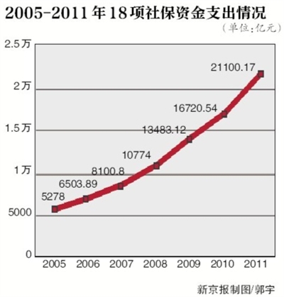 人口和社会保障体系_社会保障体系图片(2)