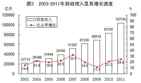 统计局:2011年财政收入比2002年增长4.5倍