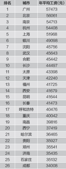 省会城市排名_2018省会城市收入排名(2)