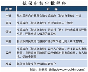 申请城市低保需要哪些条件