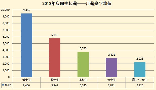 今年上海外企应届本科生起薪平均3745元 较去