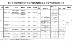 重庆市事业单位招聘西藏籍高校毕业生公告