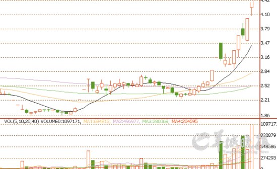 金杯汽车成月涨幅冠军