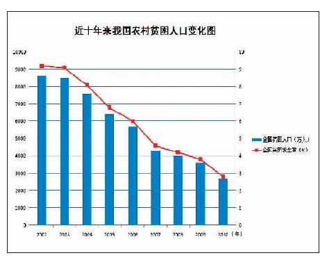 人口多温饱