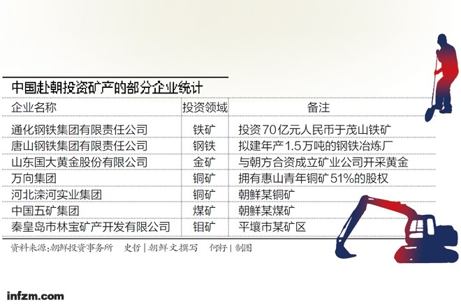 朝鲜矿物质储量估价达6万亿美元 积极向中国招