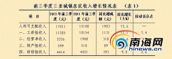 三亚人均gdp_海南省人均GDP排名,三亚第二海口第三,这个小地方竟接近30万元