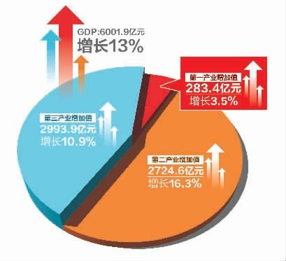 成都市gdp_26省会城市GDP排名 成都第二(2)