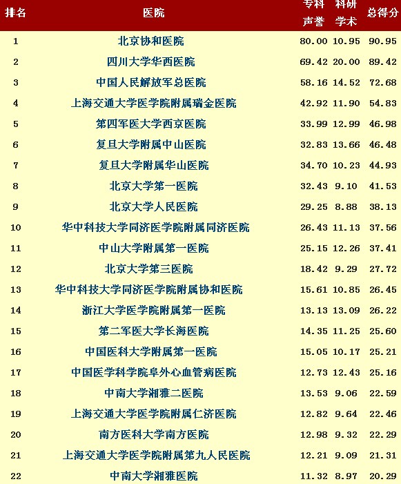 中国 最佳 医院排行:湘雅附二排18附一第22
