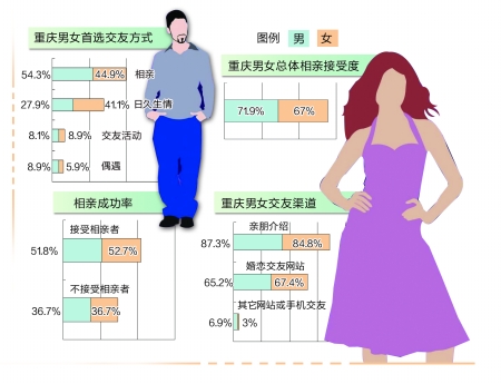 找对象 五成重庆崽儿首选相亲