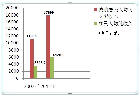 人均gdp可以反映生活水平吗_重庆超越广州,真的仅有一步之遥(3)