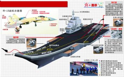 歼-15在航母辽宁舰着舰起飞示意图   