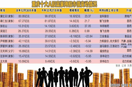 重庆十大a股富豪 市值增加20亿