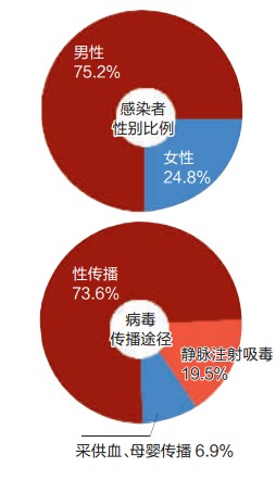 2% 市卫生局昨通报重庆艾滋病防疫情况,今年新增hiv感染者2478人,性