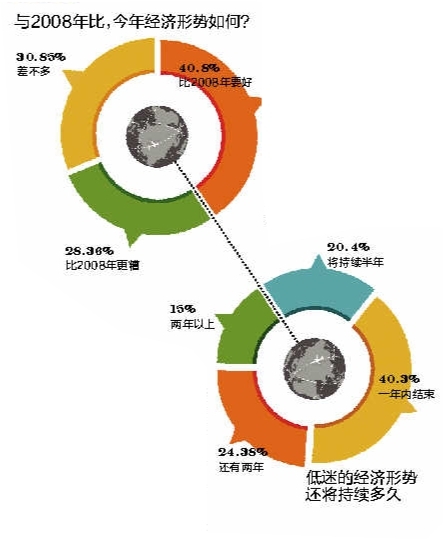 近八成受访企业对减负措施没感觉