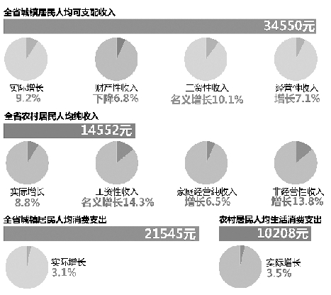 收入跑赢gdp