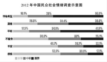 心态差易上火:社会戾气为何难消?