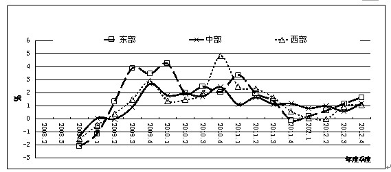 图3 东中西三大分区重点城市综合地价环比增长率曲线图)