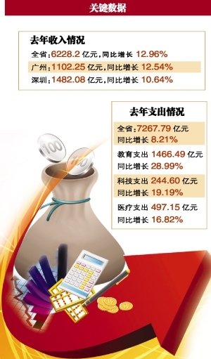 广州去年财政收入破千亿大关 同比增长12.54%