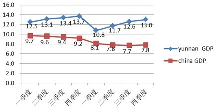 gdp增速_12年全国gdp增速