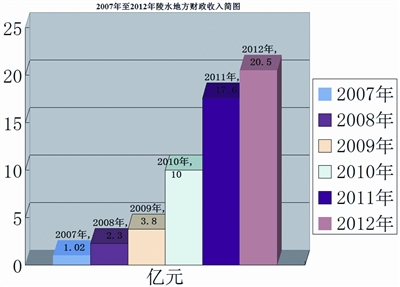 陵水gdp