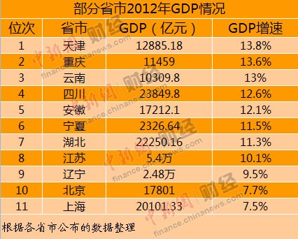 台中市gdp_深圳人均GDP 连4年打败台湾(2)