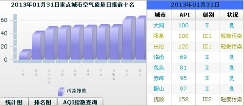 1月31日重点城市空气质量日报 淄博污染指数最