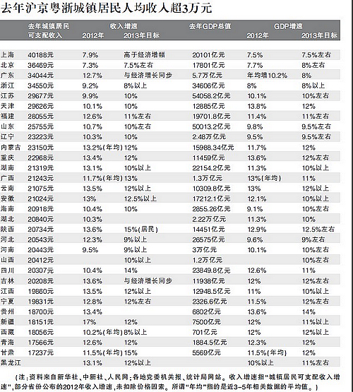 乡镇人均gdp排名一览表_31省人均收入排行榜公布 上海近5万元居首(3)