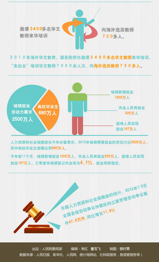 图解数字2012之三:教育投入占GDP比重4%首