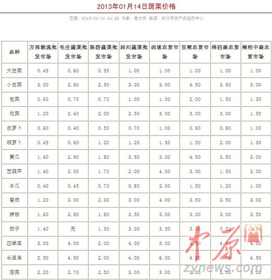 郑州蔬菜价格小幅上涨 预计腊月中旬起涨速增