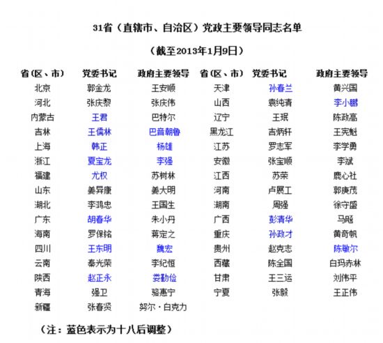 2012年全国15省份调整地方党政一把手(图)