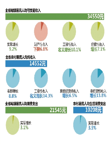 浙江城乡居民收入稳步上升 统计数据拒绝被平