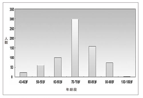 人口年龄分布图_惊呆了,贵州这40年来离婚率翻了6倍 这个年龄段离婚的人最多(3)