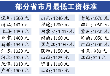 华为人均工资_广州人均最低工资(2)