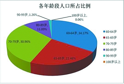 人口数据去_中国人口老龄化数据图(3)