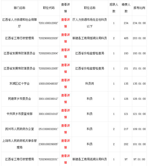 江西公务员考试报名剩两天 最热门岗位报考比