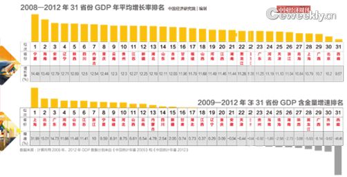 31省GDP含金量五年大考 去年全国GDP含金量