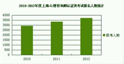 2013年度中国注册心理咨询师职业认证报名即