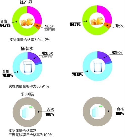去年桶装水合格率不到八成
