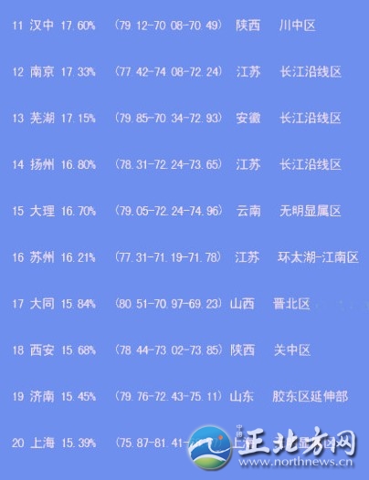 全国各地美女排行_2019高校:全国各地大学生“生活费”排行榜出炉!(2)