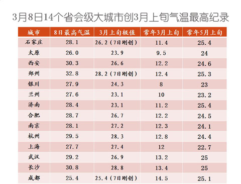 14省会创3月上旬气温最高纪录