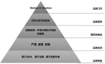 东风标致 "品牌金字塔"