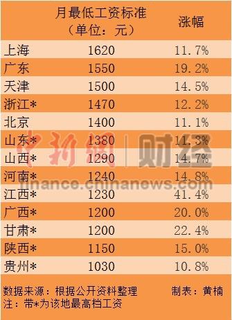 内地13省份上调最低工资标准 上海1620元/月最高